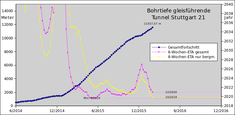 Grafik Tunnelvortrieb.png