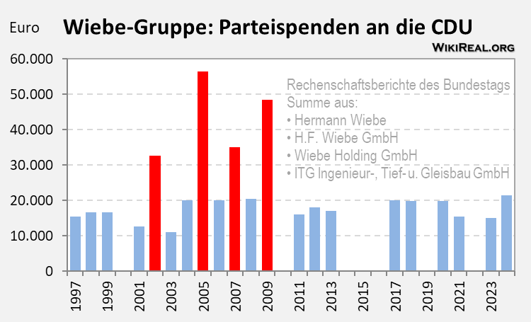 Datei:Wiebe Parteispenden.png