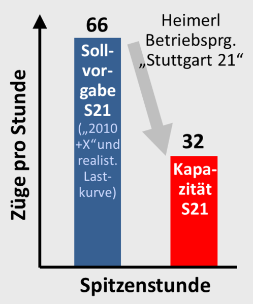 Datei:Planverfehlung 66 Zuege.png