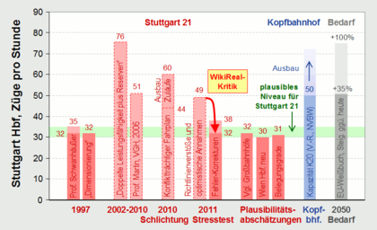 Gegenüberstellung der Angaben zur Leistungsfähigkeit des Hbf Stuttgart. Sämtliche zwischenzeitlich überhöhten Kapazitätsaussagen zu S21 hatten keinen Bestand.